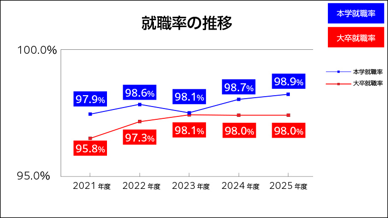 shushokuritsuGraph_2025.jpg