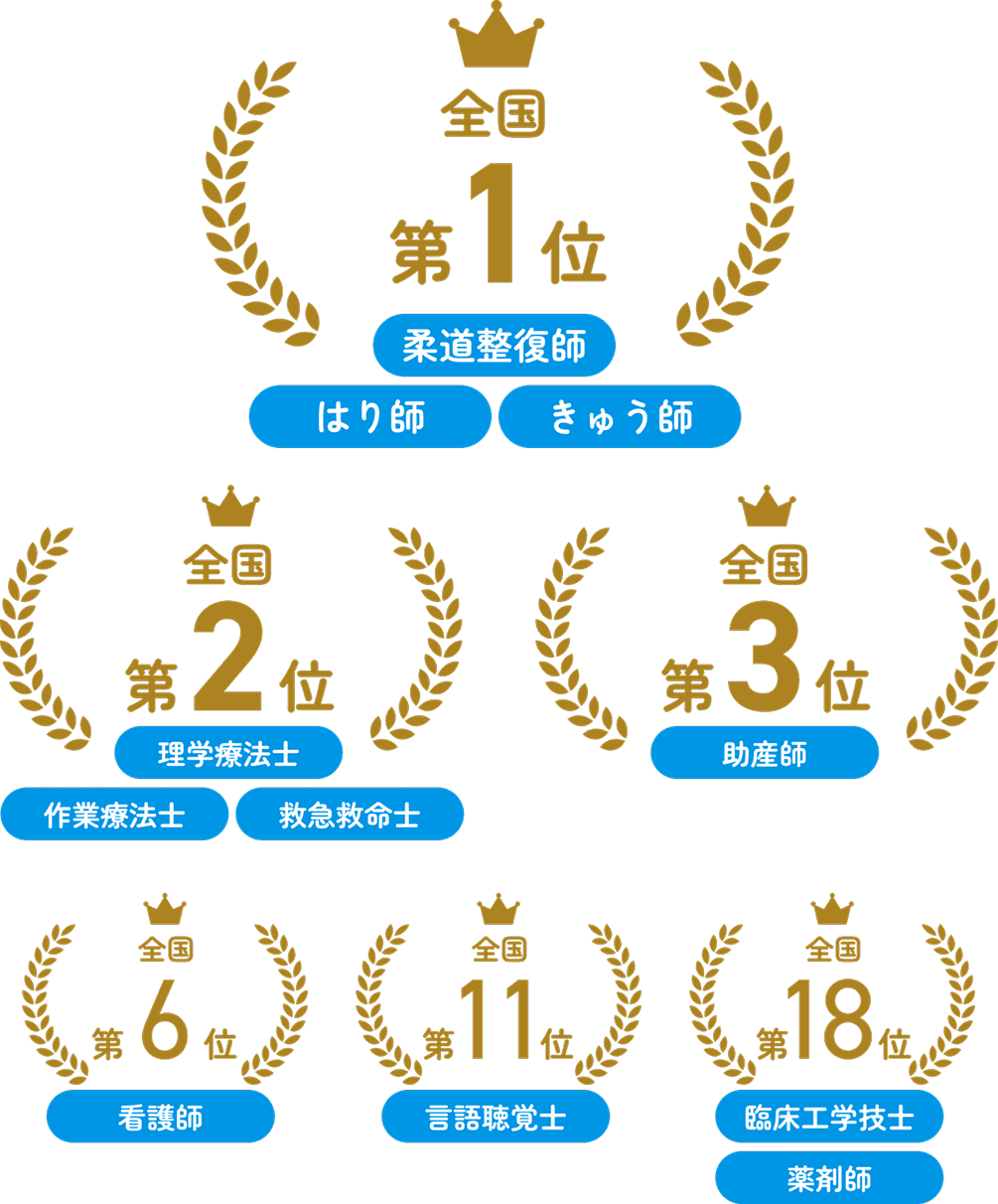 全国屈指の国家資格合格者数
